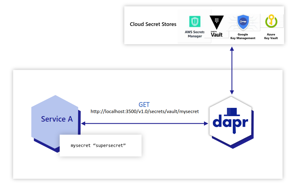 Dapr - SpecterOps Open Source
