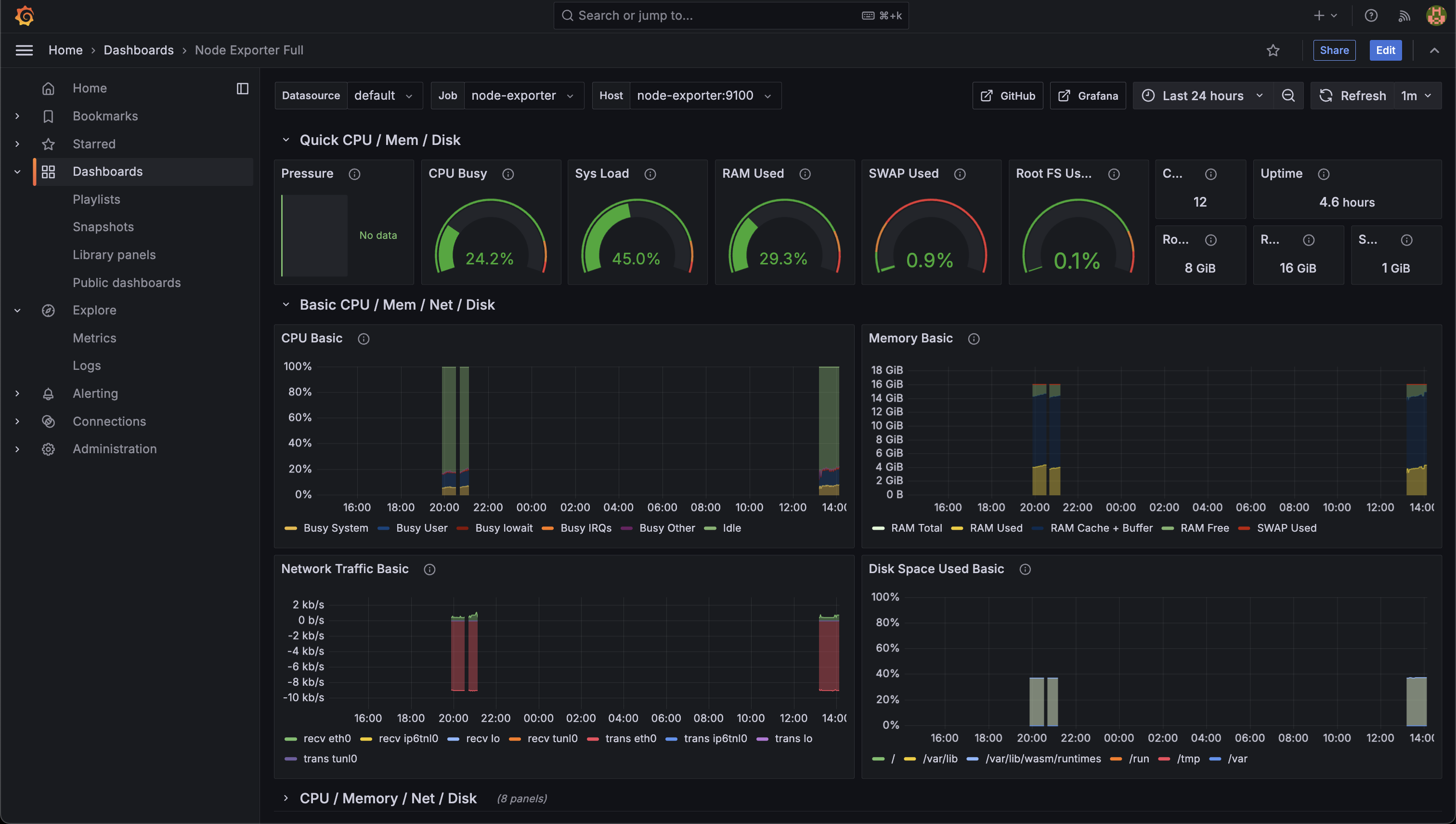 Grafana Dashboard