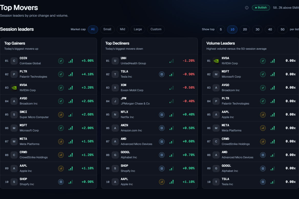 The Top Movers view with the Gainers, Losers, and Volume Leaders lists, each row showing a Phase badge