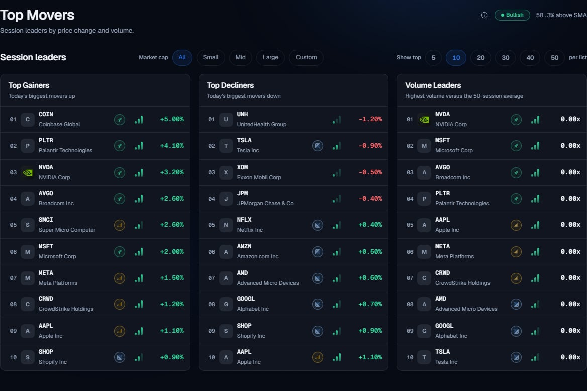 The Top Movers view with the Gainers, Losers, and Volume Leaders lists, each row showing a Phase badge