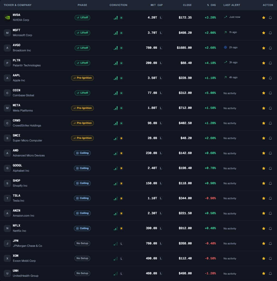 The Watchlist tab, where you track the tickers you save