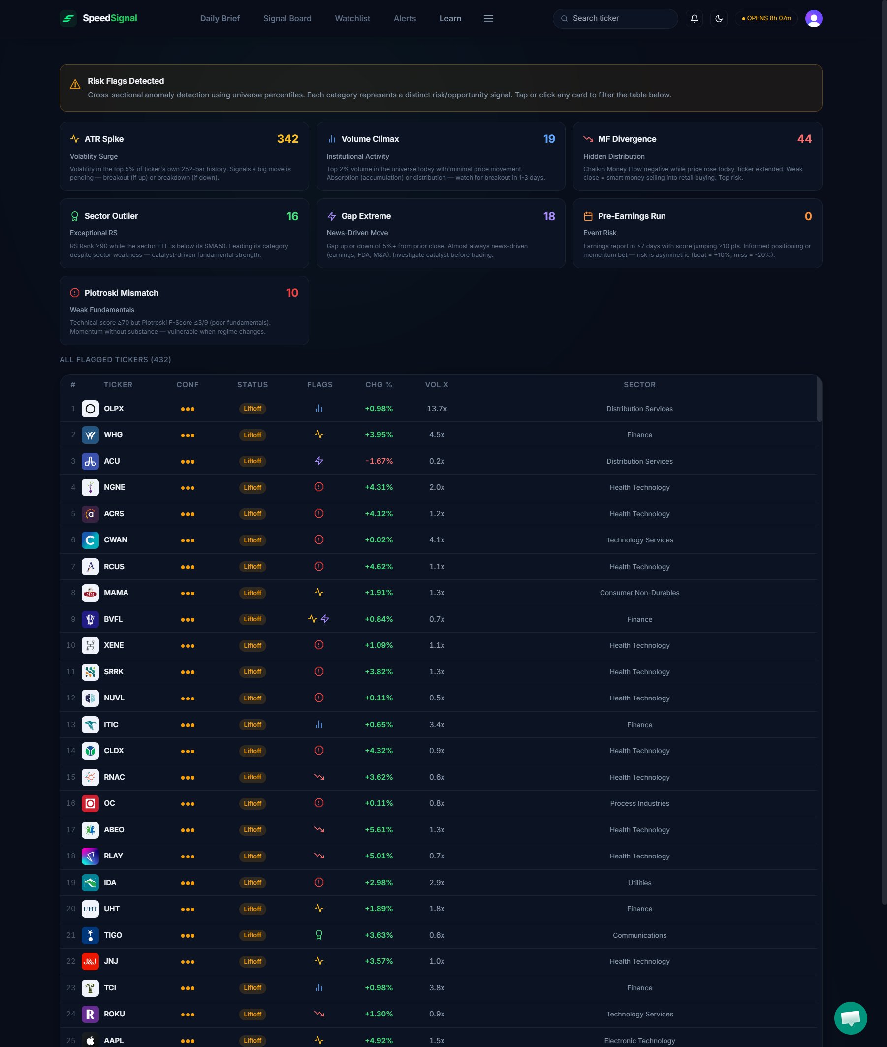 The Anomalies tab with the Risk Flags Detected banner, the grid of flag cards, and the All Flagged Tickers table