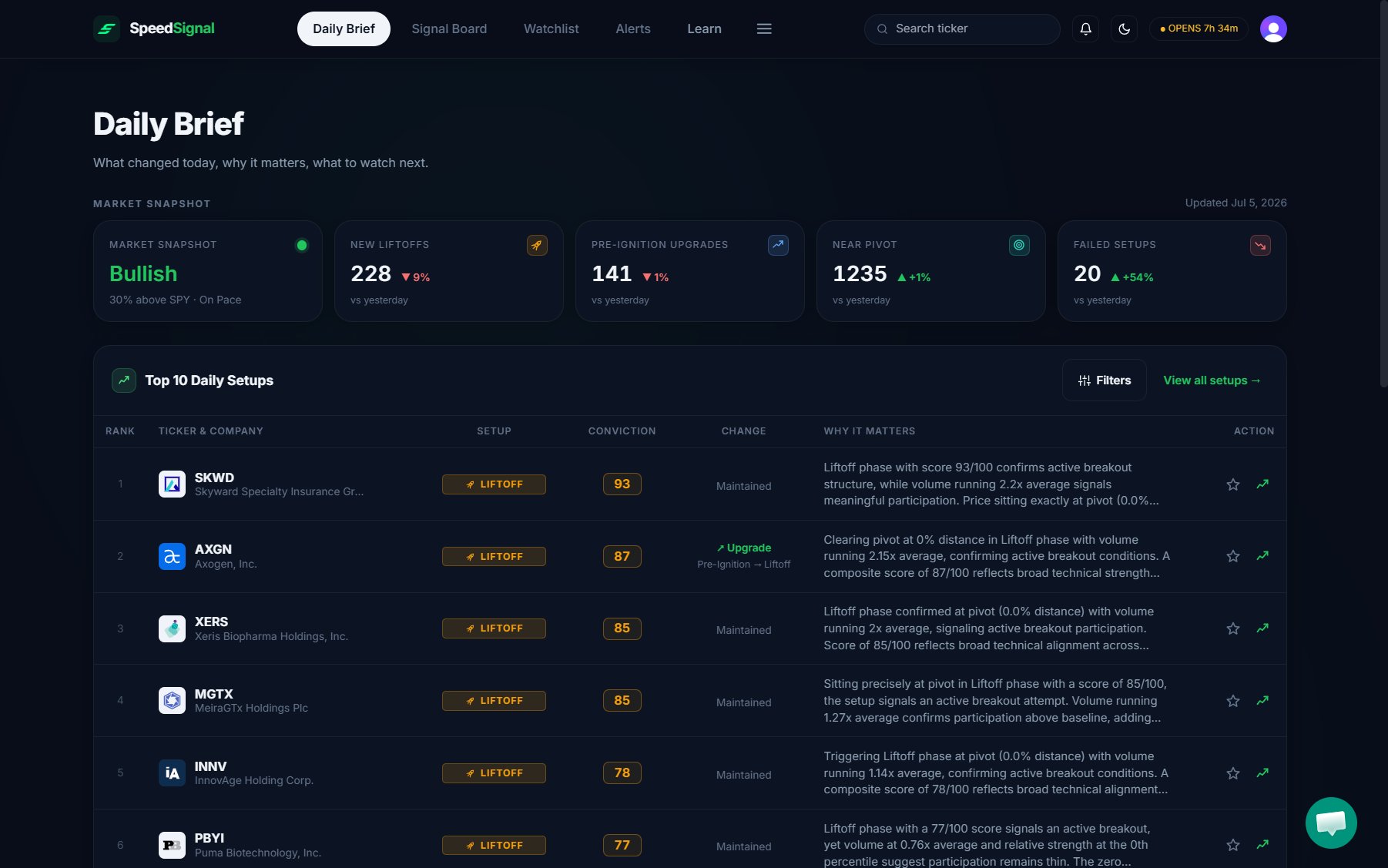 The dashboard top navigation with the primary tabs, the hamburger menu button, and the Daily Brief below