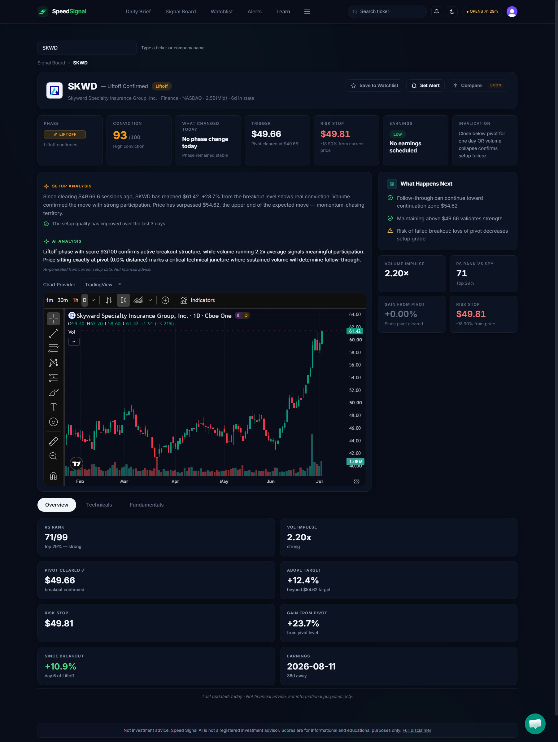 A Ticker Detail page with the Phase badge, the Conviction value, the candlestick chart, and the Overview, Technicals, and Fundamentals sub-tabs