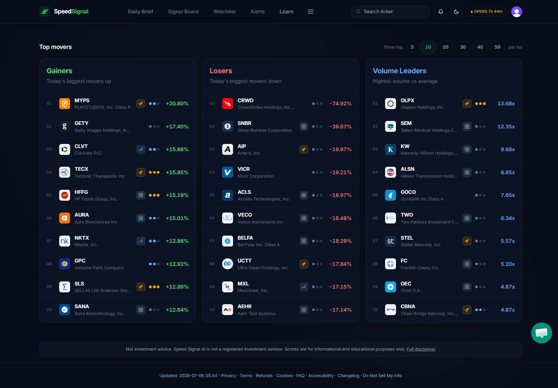 The Top Movers view with the Gainers, Losers, and Volume Leaders lists, each row showing a Phase badge