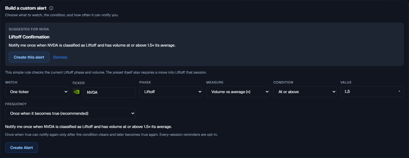 Custom alert builder with a named ticker suggestion, phase, volume threshold, frequency, and a plain-language preview