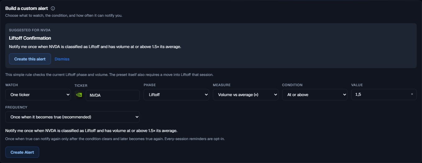 Custom alert builder with a named ticker suggestion, phase, volume threshold, frequency, and a plain-language preview