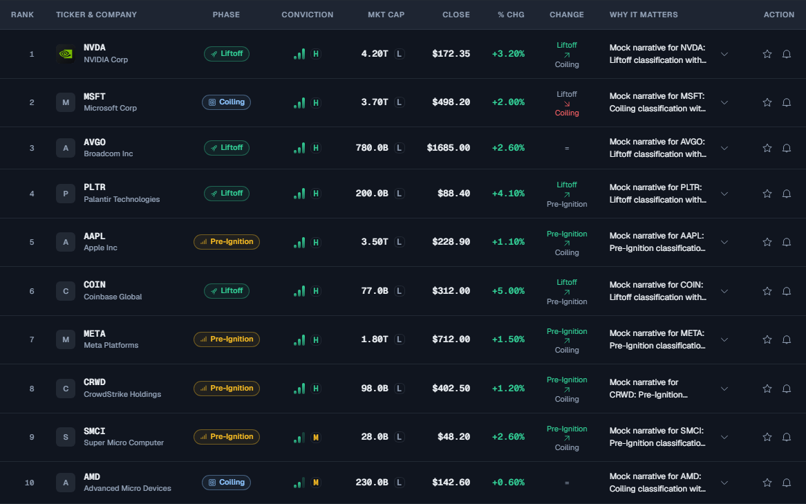 Top 10 Daily Setups with compact narratives, direct ticker links, and separate star and alert actions