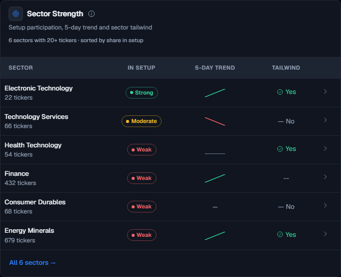 Sector Strength with centered setup badges, five-day sparklines and Tailwind flags
