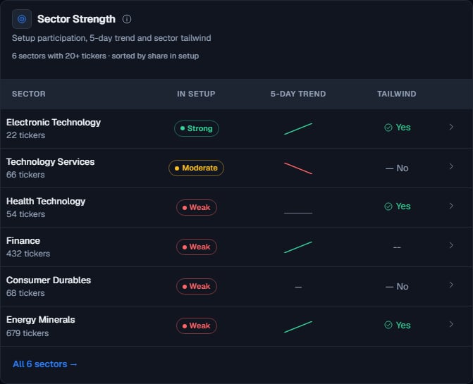 Sector Strength with centered setup badges, five-day sparklines and Tailwind flags