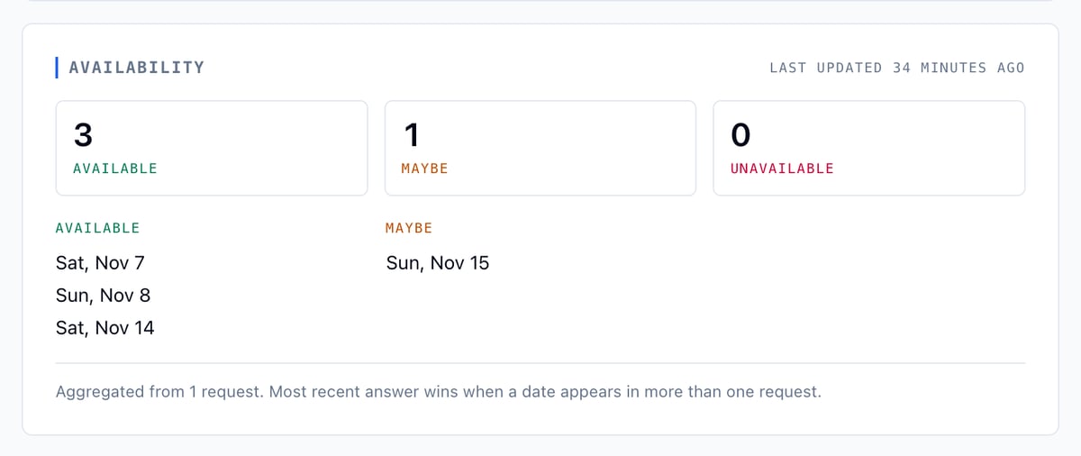 The Availability section on Elena Ruiz's page: 3 available, 1 maybe, 0 unavailable, the dates under each, and the note Aggregated from 1 request. Most recent answer wins when a date appears in more than one request