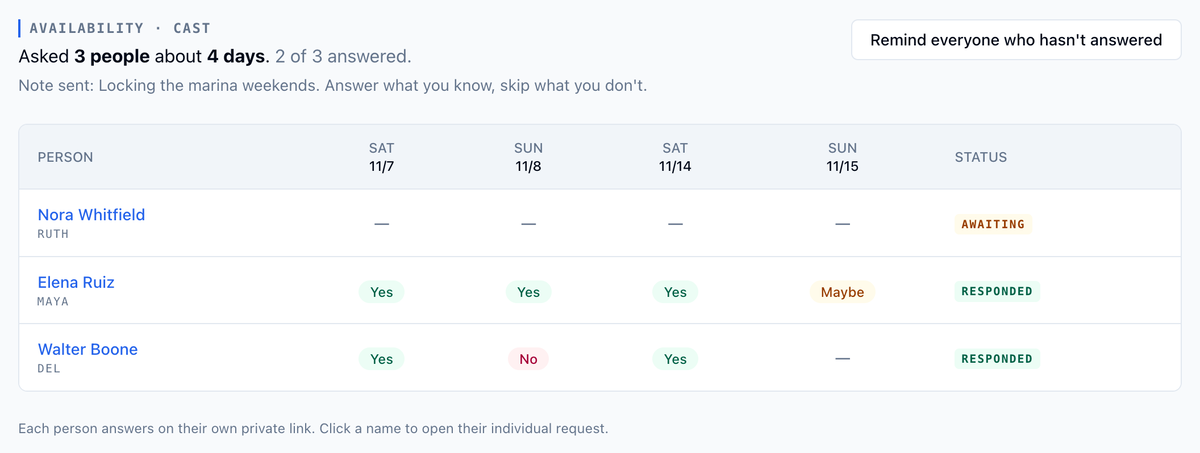 Group availability for the cast: Asked 3 people about 4 days, 2 of 3 answered, a grid with Yes, No, and Maybe cells and dashes for Nora Whitfield's unanswered days, and a Remind everyone who hasn't answered button