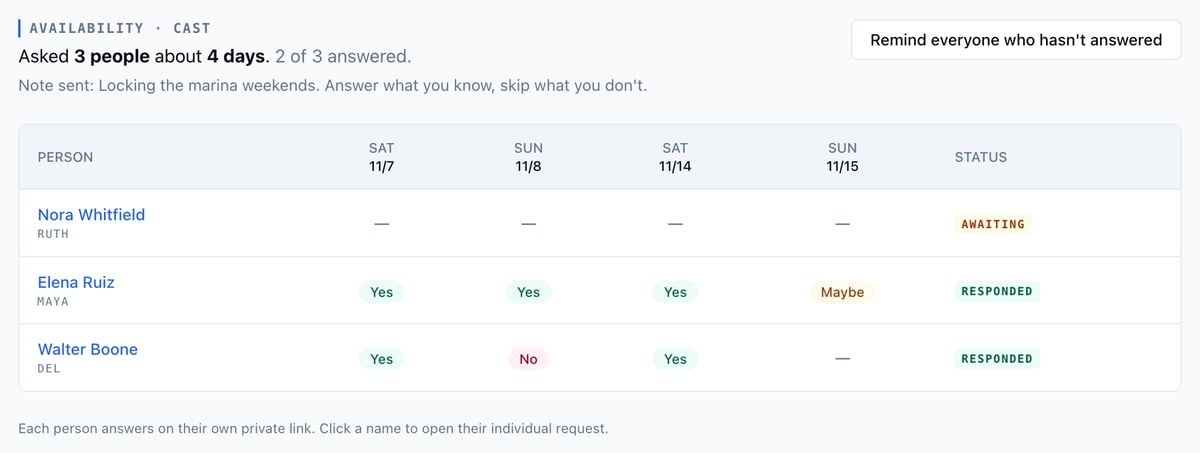 Group availability for the cast: Asked 3 people about 4 days, 2 of 3 answered, a grid with Yes, No, and Maybe cells and dashes for Nora Whitfield's unanswered days, and a Remind everyone who hasn't answered button
