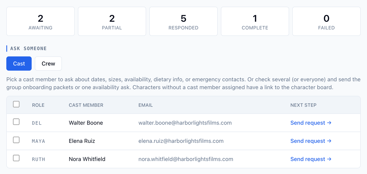 The top of the Status Dashboard: counts for Awaiting, Partial, Responded, Complete, and Failed, then the Ask someone roster on the Cast tab with a Send request link per cast member