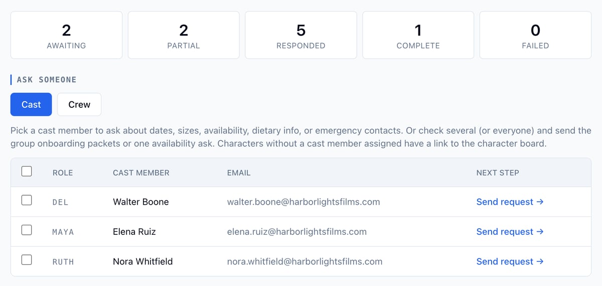 The top of the Status Dashboard: counts for Awaiting, Partial, Responded, Complete, and Failed, then the Ask someone roster on the Cast tab with a Send request link per cast member
