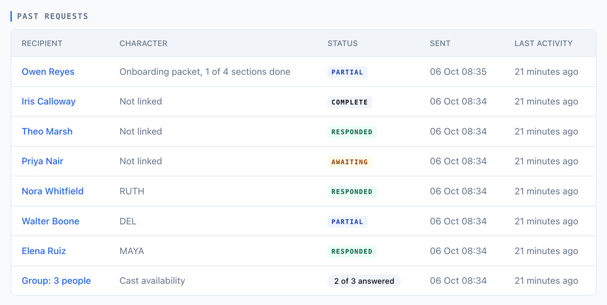 Past requests: one row per request with recipient, character, a status badge, sent time, and last activity, including Owen Reyes's onboarding packet with 1 of 4 sections done