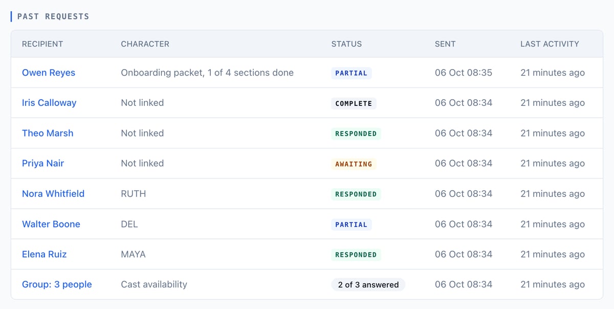 Past requests: one row per request with recipient, character, a status badge, sent time, and last activity, including Owen Reyes's onboarding packet with 1 of 4 sections done
