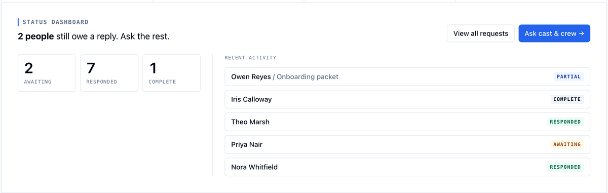 The Status Dashboard card on the project home: 2 people still owe a reply, counts for Awaiting, Responded, and Complete, Recent activity rows with badges, and View all requests and Ask cast & crew buttons