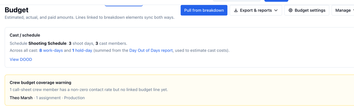 The top of the Budget page: Pull from breakdown, Export & reports, Budget settings, and Manage, the Cast / schedule card showing 3 shoot days, 3 cast members, 8 work-days and 1 hold-day, and a Crew budget coverage warning naming Theo Marsh