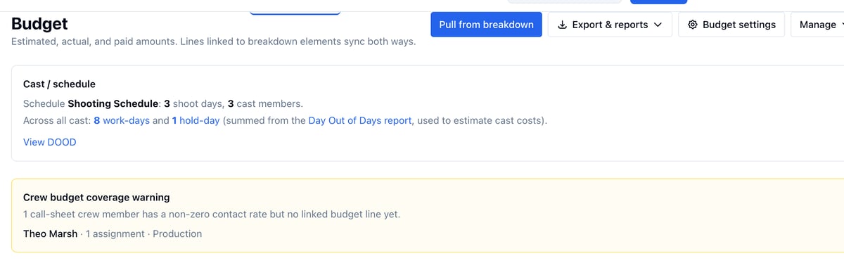 The top of the Budget page: Pull from breakdown, Export & reports, Budget settings, and Manage, the Cast / schedule card showing 3 shoot days, 3 cast members, 8 work-days and 1 hold-day, and a Crew budget coverage warning naming Theo Marsh
