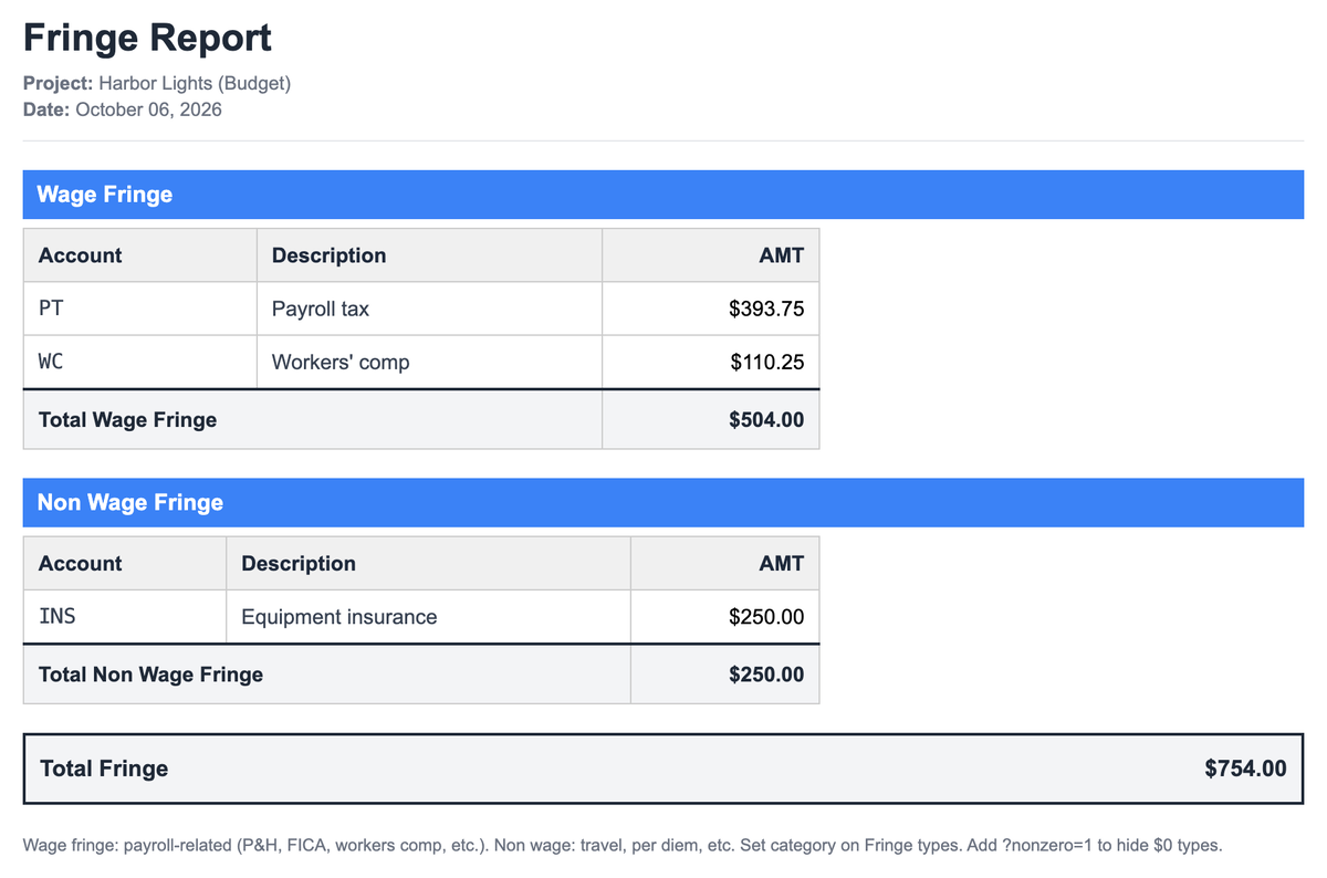The fringe report: Wage fringe with Payroll tax $393.75 and Workers' comp $110.25, Non wage fringe with Equipment insurance $250.00, and a total fringe of $754.00