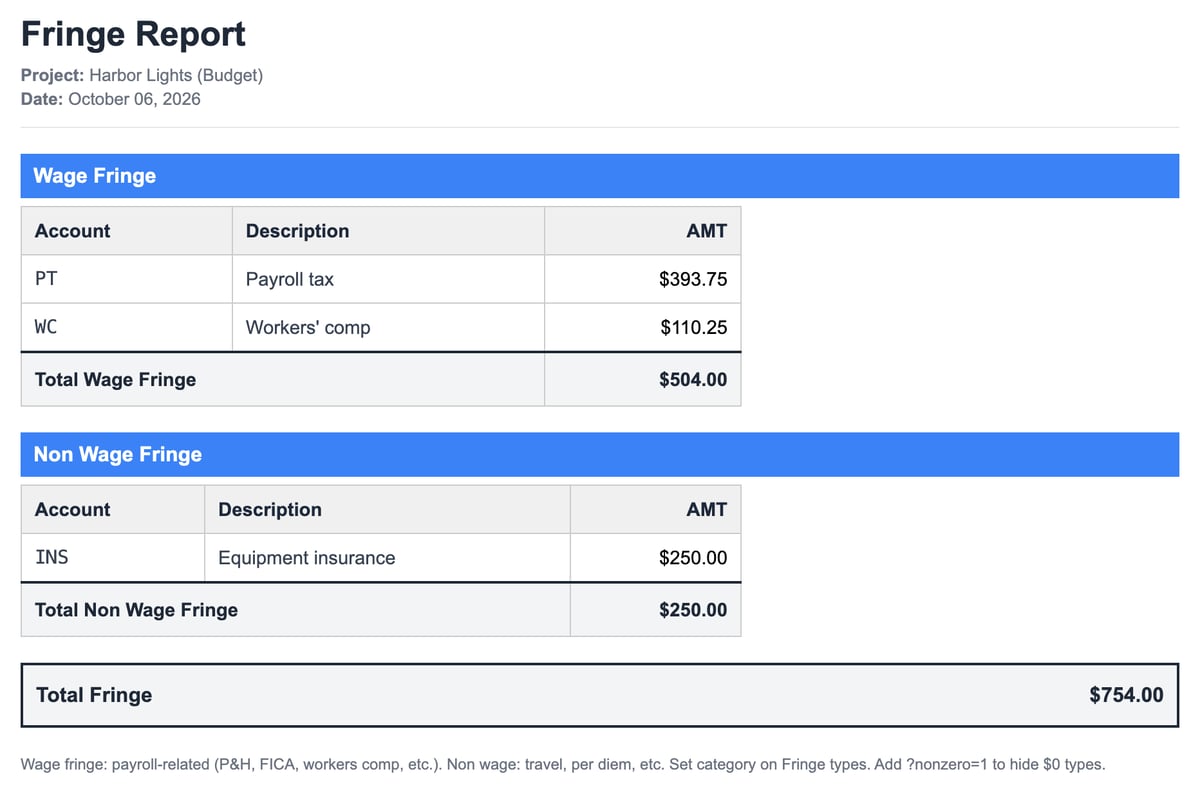 The fringe report: Wage fringe with Payroll tax $393.75 and Workers' comp $110.25, Non wage fringe with Equipment insurance $250.00, and a total fringe of $754.00