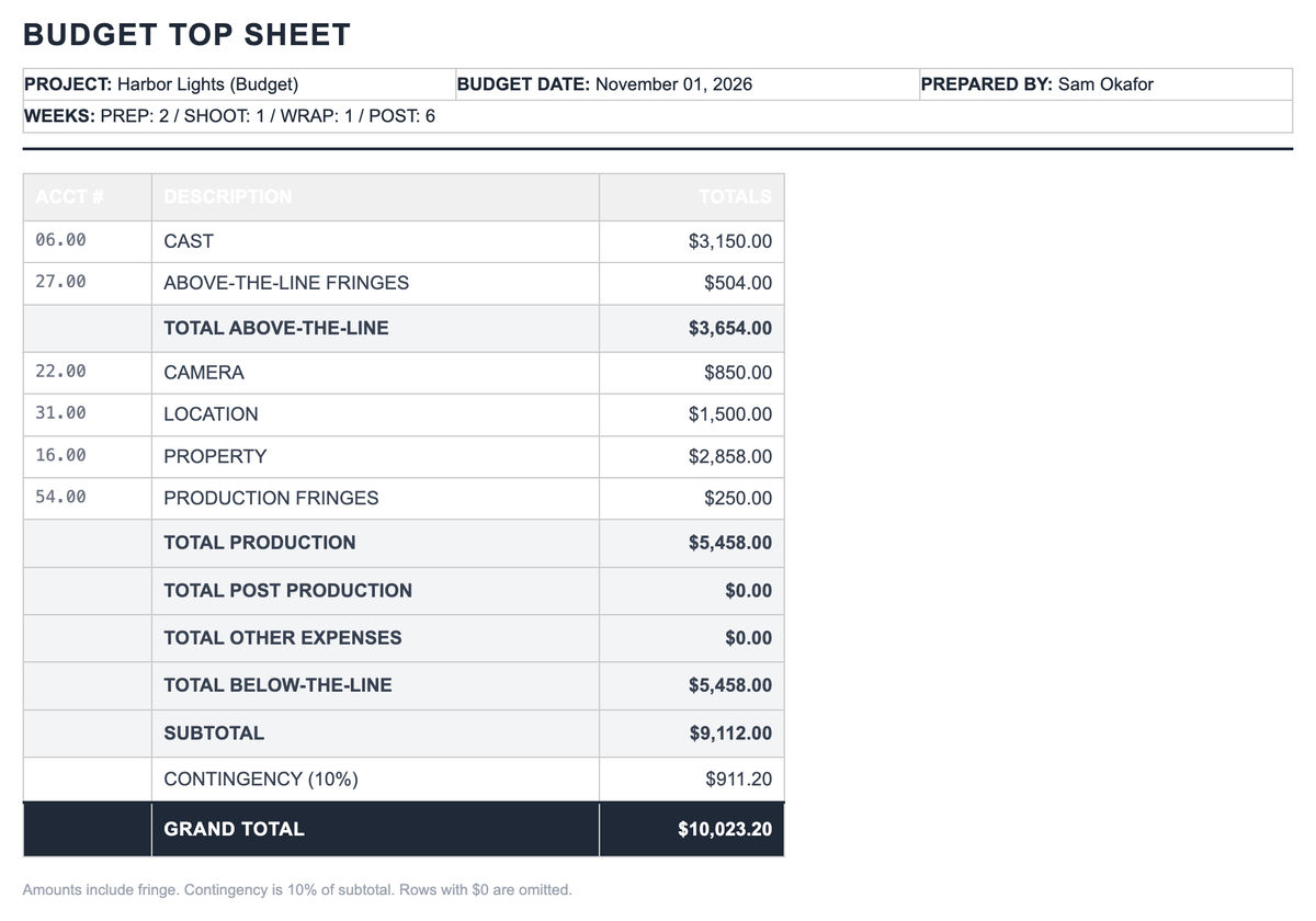 The budget topsheet: project, budget date, prepared by, and weeks across the top, then Cast, Above-the-line fringes, Camera, Location, Property, Production fringes, the subtotal, a 10% contingency, and the grand total