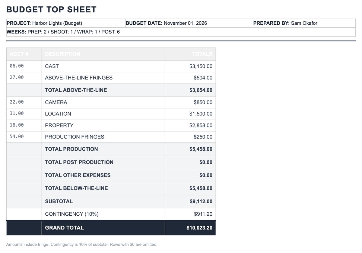 The budget topsheet: project, budget date, prepared by, and weeks across the top, then Cast, Above-the-line fringes, Camera, Location, Property, Production fringes, the subtotal, a 10% contingency, and the grand total