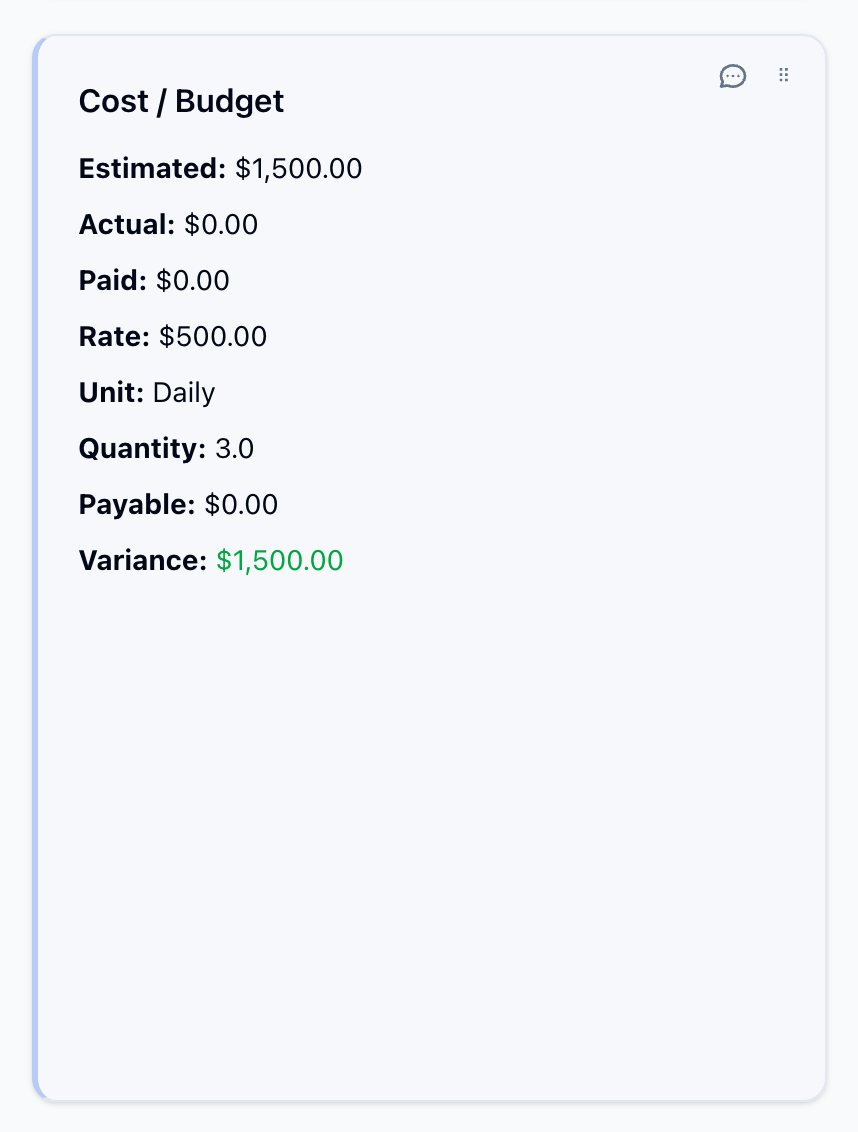 The Cost / Budget card on the West Dock board: Estimated $1,500.00, Actual $0.00, Paid $0.00, Rate $500.00, Unit Daily, Quantity 3, Payable $0.00, Variance $1,500.00