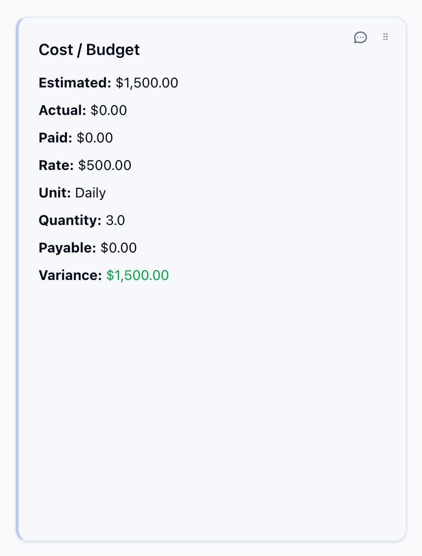 The Cost / Budget card on the West Dock board: Estimated $1,500.00, Actual $0.00, Paid $0.00, Rate $500.00, Unit Daily, Quantity 3, Payable $0.00, Variance $1,500.00