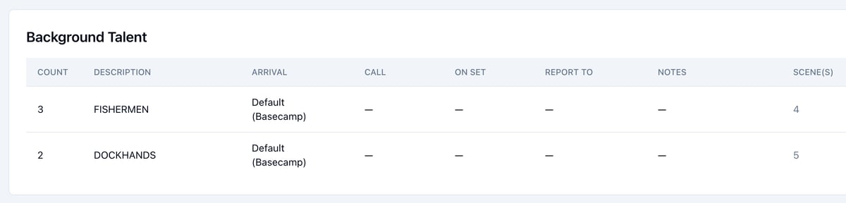 The call sheet's Background Talent section with 3 FISHERMEN and 2 DOCKHANDS, their arrival at the basecamp, and their scenes