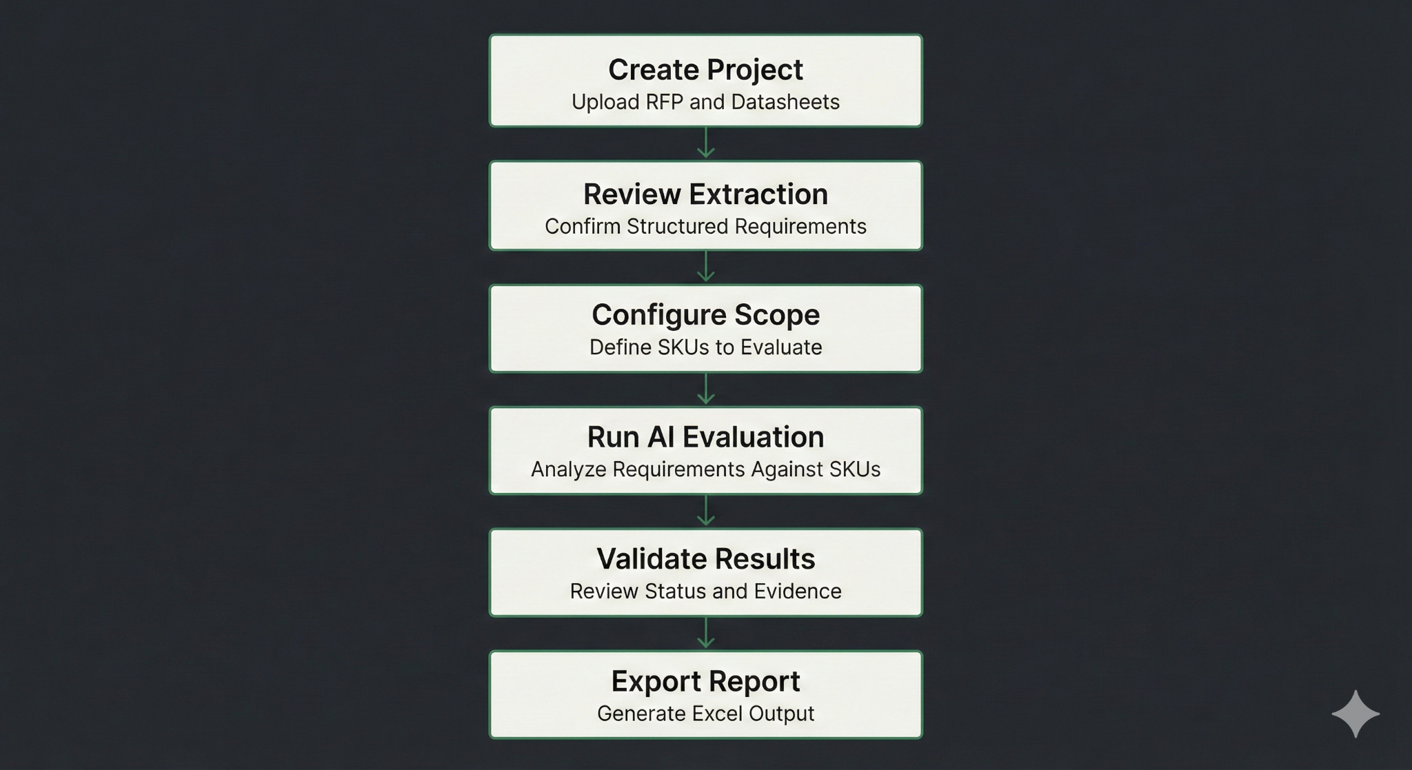 Compliance workflow: Create Project, Review Extraction, Configure Scope, Run AI Evaluation, Validate Results, Export Report