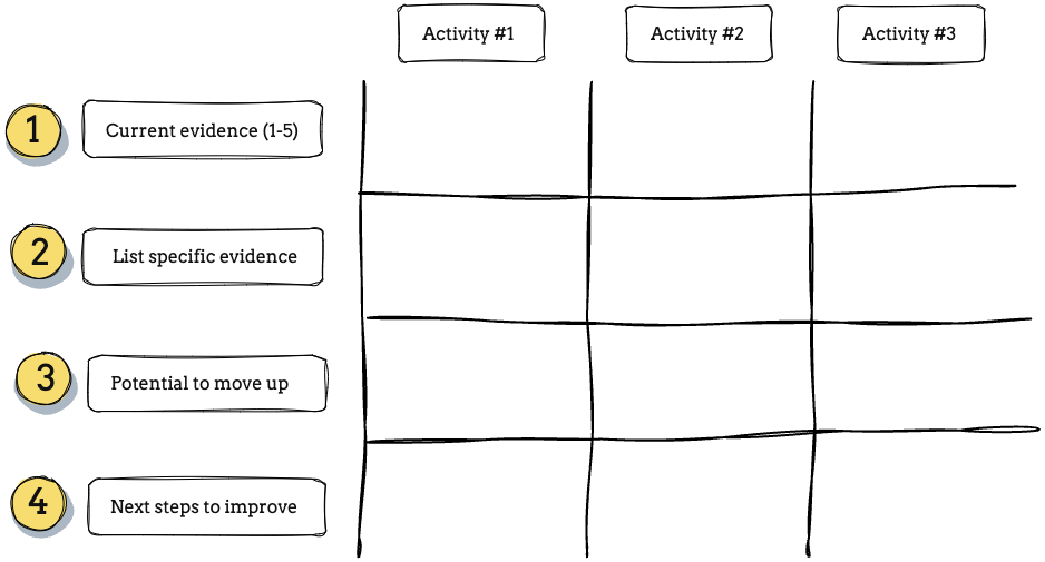Evidence Grid with columns for Activity 1, 2, and 3, and rows for: current evidence level (1-5), specific evidence, potential to move up, and next steps to improve