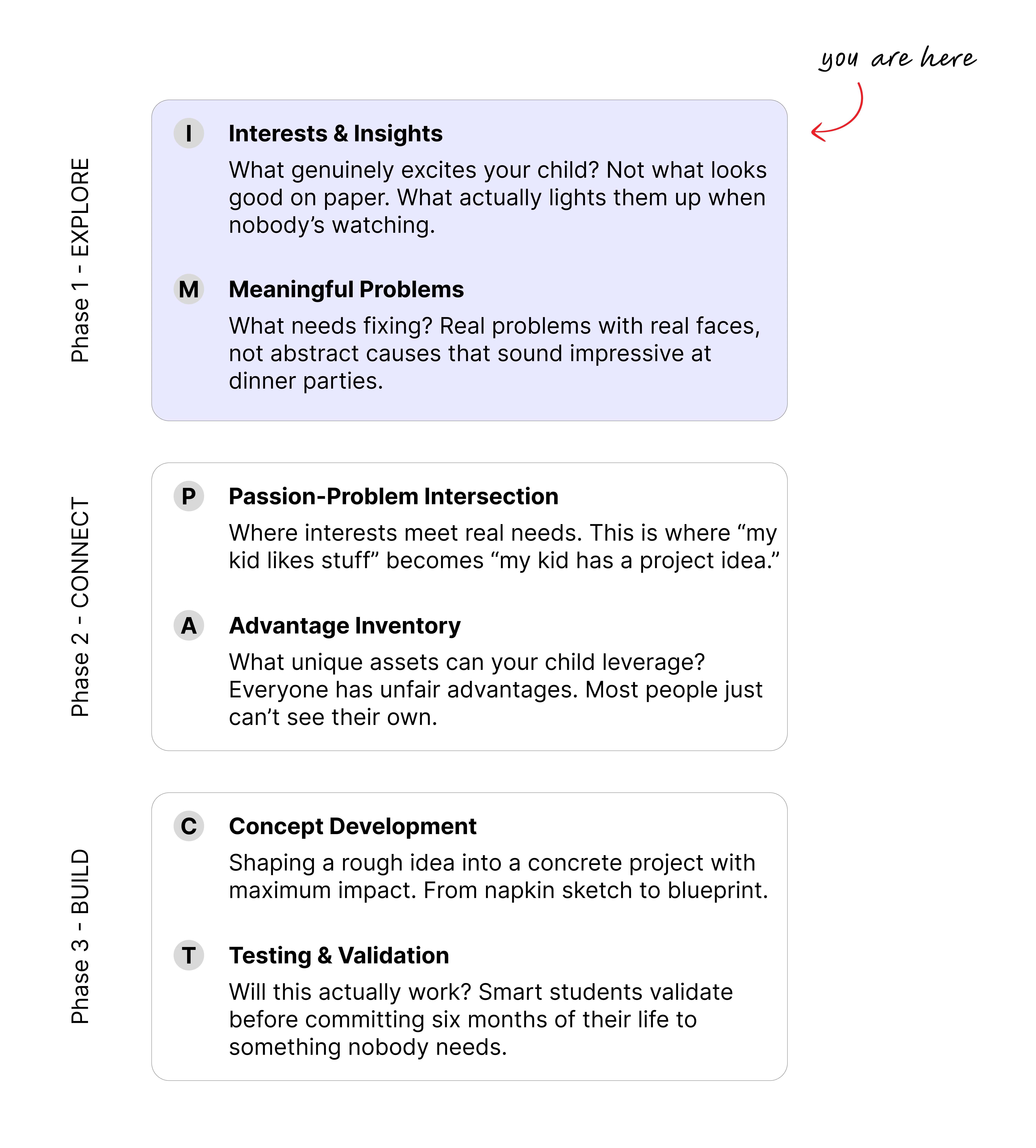 The IMPACT Method content map showing all 6 steps across 3 phases, with Steps I (Interests & Insights) and M (Meaningful Problems) highlighted as the current chapter's focus
