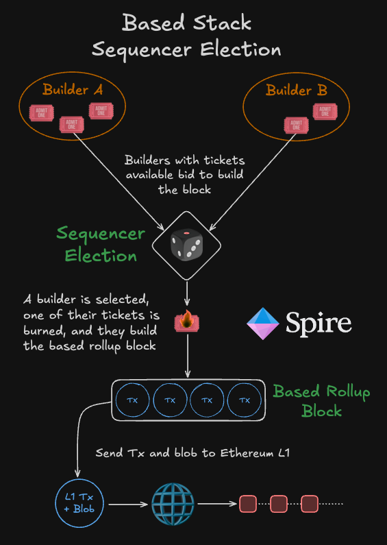 Based Stack Sequencer Election