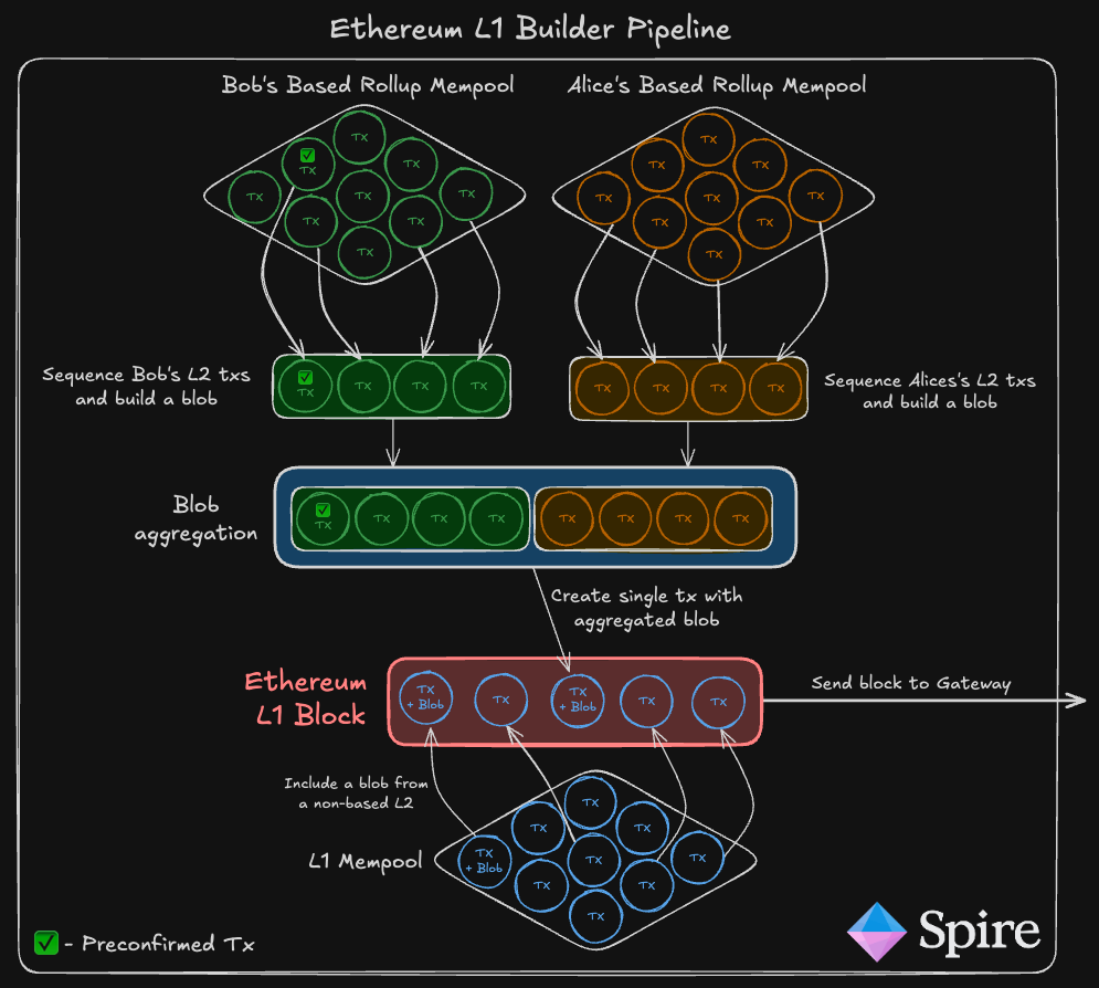 Ethereum L1 Builder Pipeline