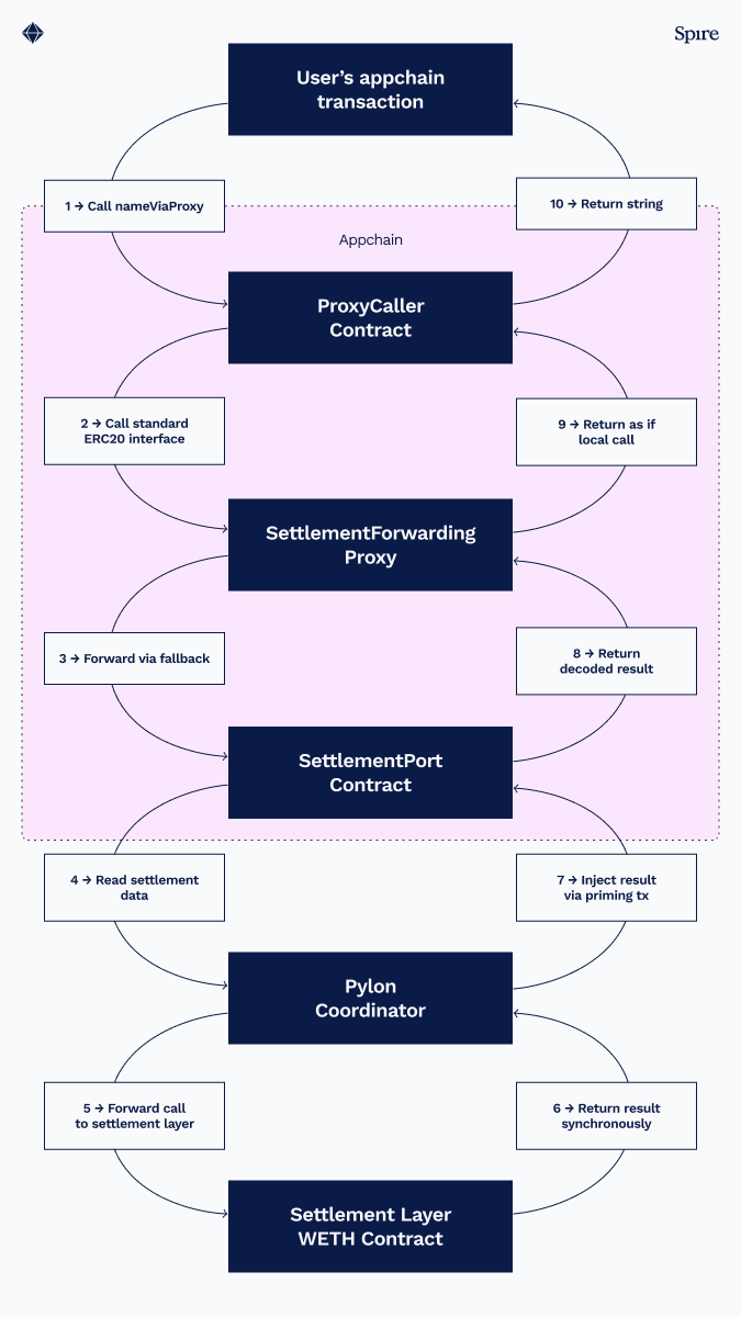 How Cross-Chain Calls Flow Through Pylon