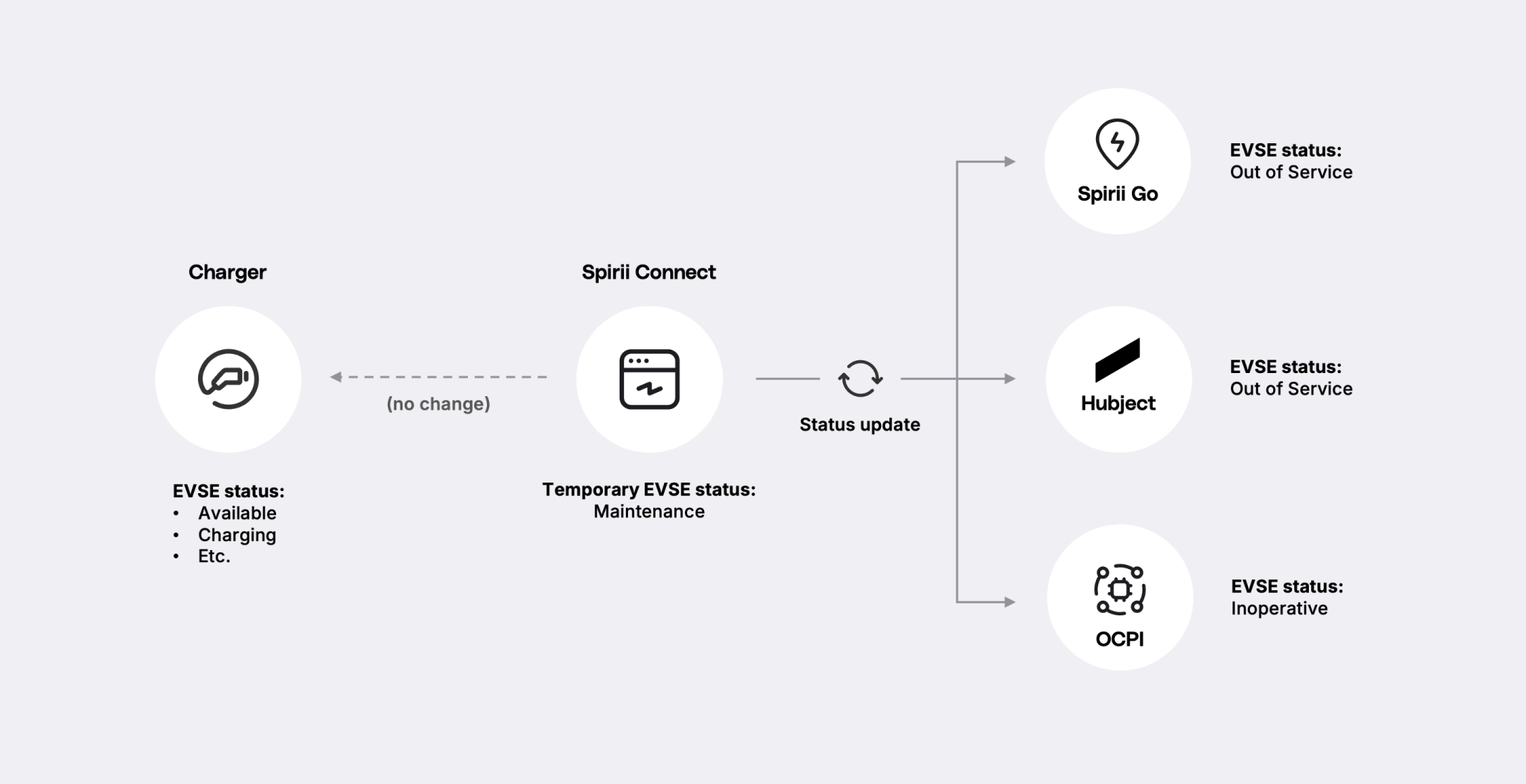 A charger reports its real EVSE status (Available, Charging, etc.) to Spirii Connect, which is left unchanged. In Connect a temporary EVSE status of Maintenance is set, and only the displayed status update is pushed out to channels: Spirii Go and Hubject show Out of Service, and OCPI shows Inoperative.