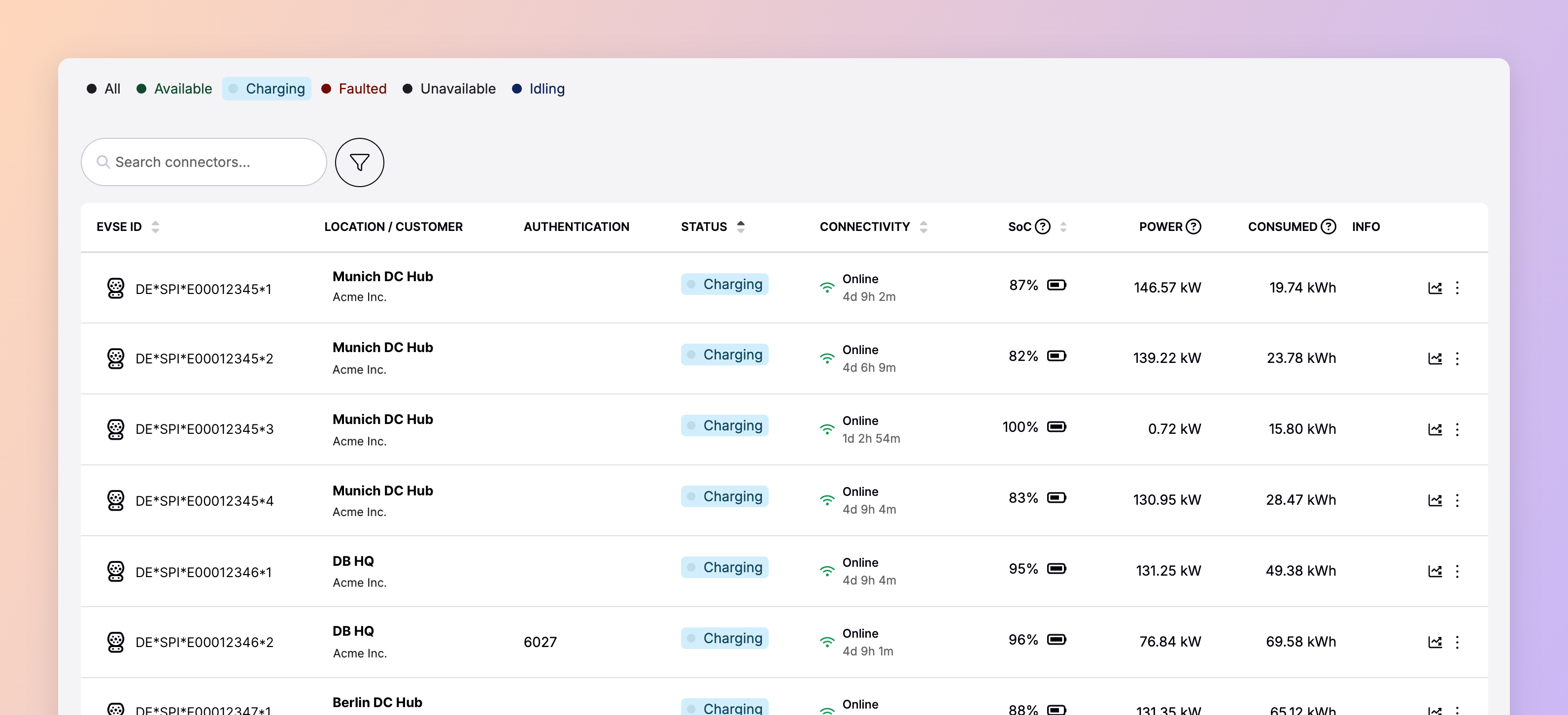 The Connectors page in Spirii Connect, filtered to charging connectors and showing each one's location, status, connectivity, state of charge, power, and consumption