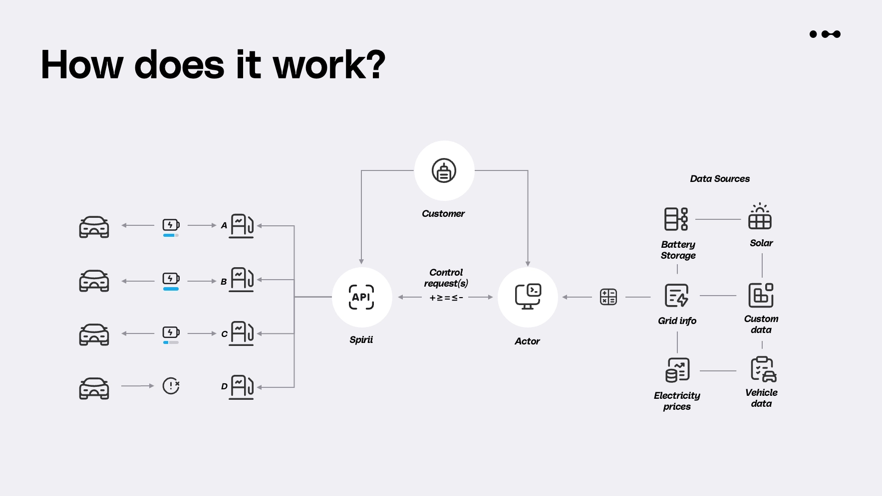 An external actor reads data sources (battery storage, solar, grid info, electricity prices, custom and vehicle data) and sends control requests through the Spirii API, which adjusts the power delivered to each charger