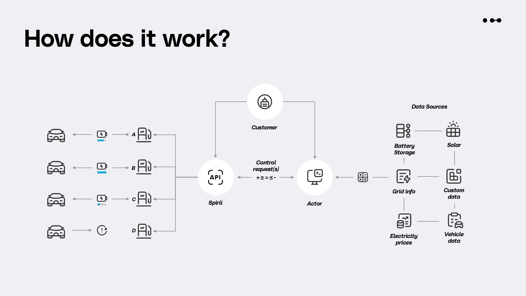 An external actor reads data sources (battery storage, solar, grid info, electricity prices, custom and vehicle data) and sends control requests through the Spirii API, which adjusts the power delivered to each charger