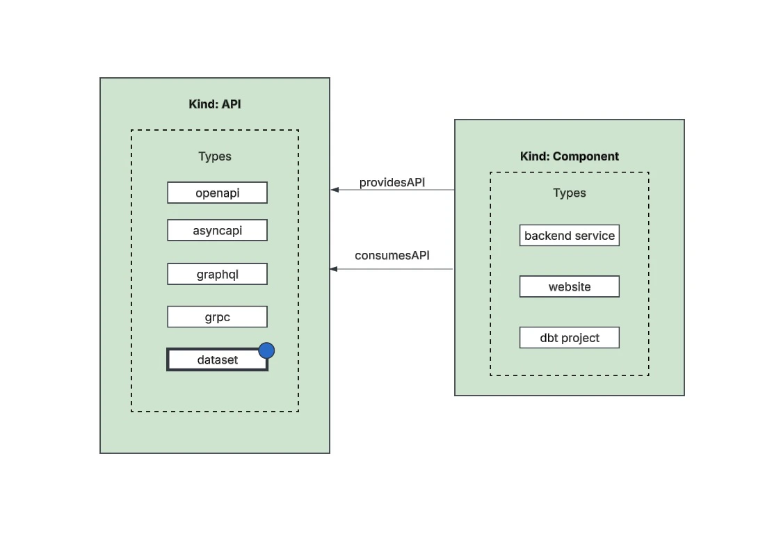 Dataset
API
