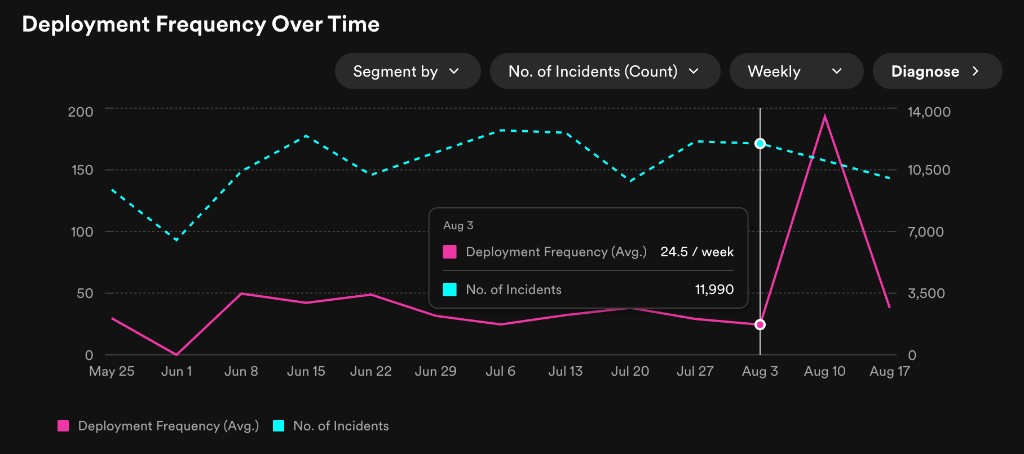 Deployment Frequency chart with incident count overlaid on a secondary
axis
