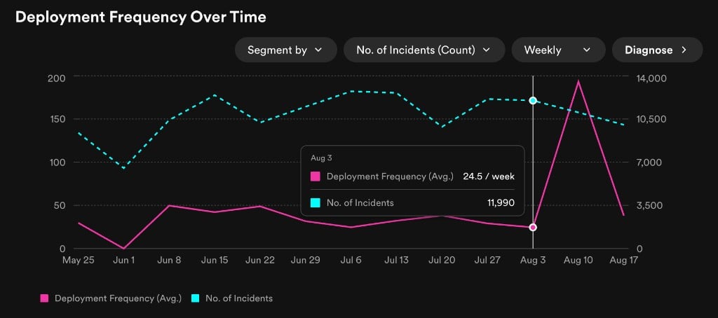 Deployment Frequency chart with incident count overlaid on a secondary
axis