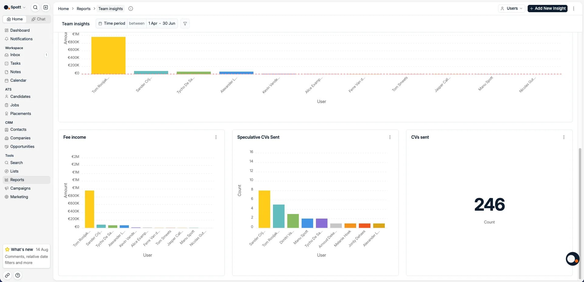 Fee income, speculative CVs, and total CVs sent per user