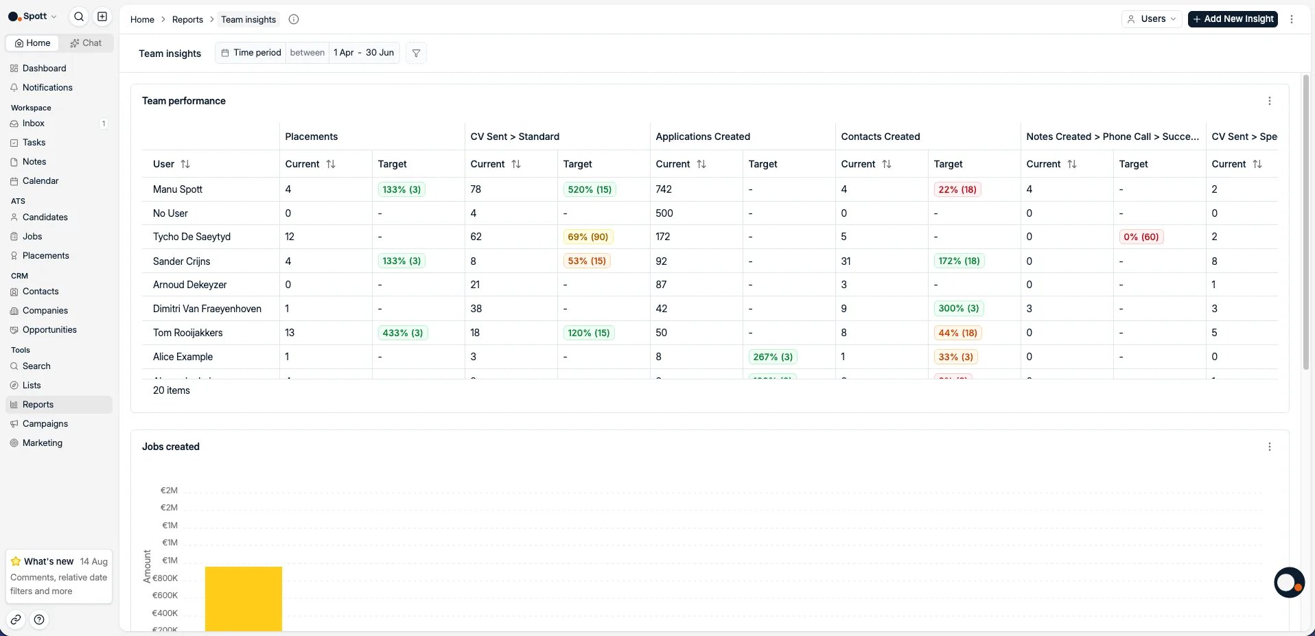 A team performance report, current against target per user