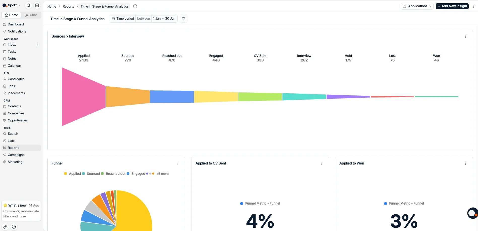 A report combining a funnel, a breakdown, and two single-metric conversion rates