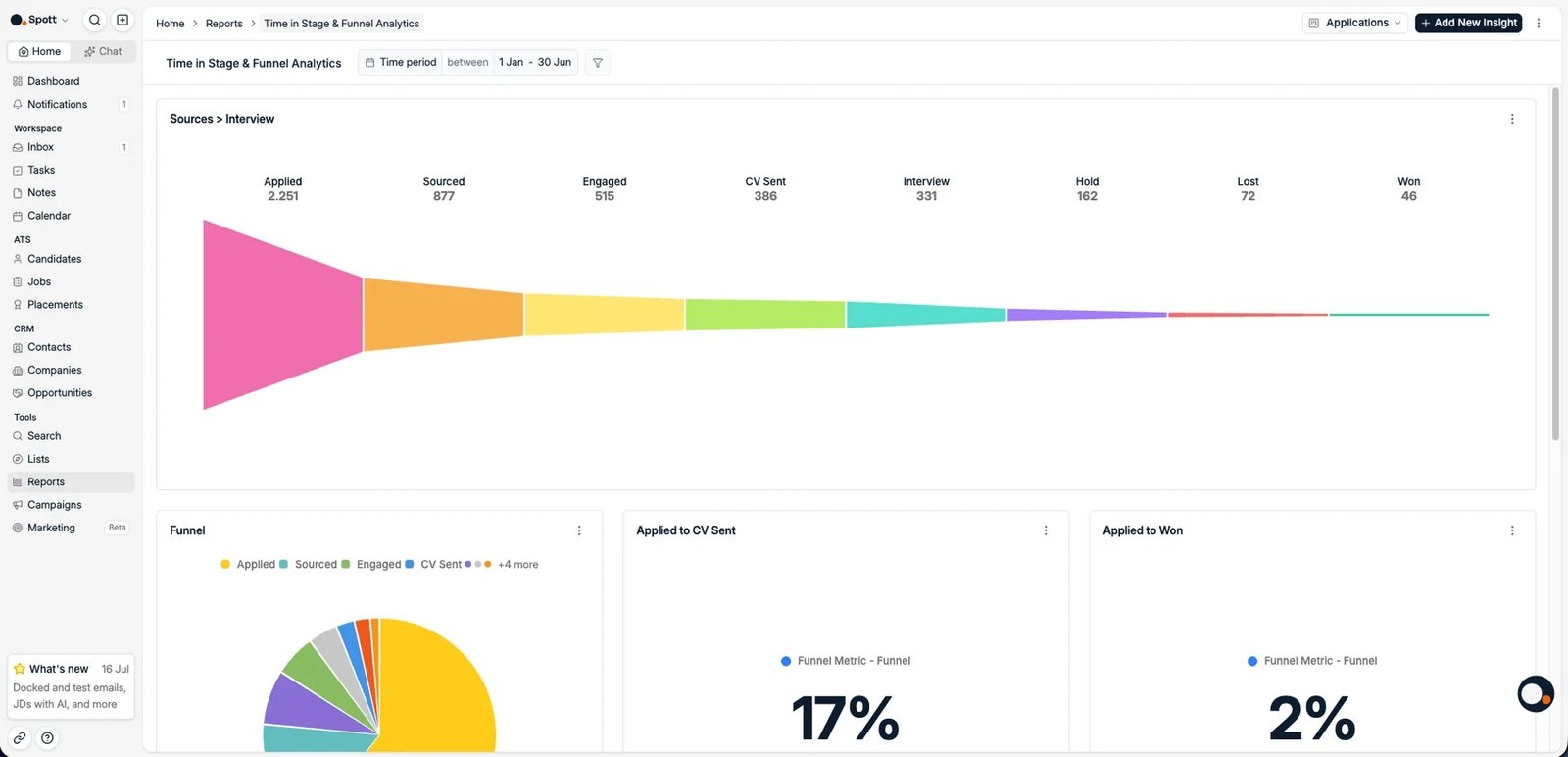 A Funnel insight on Application data