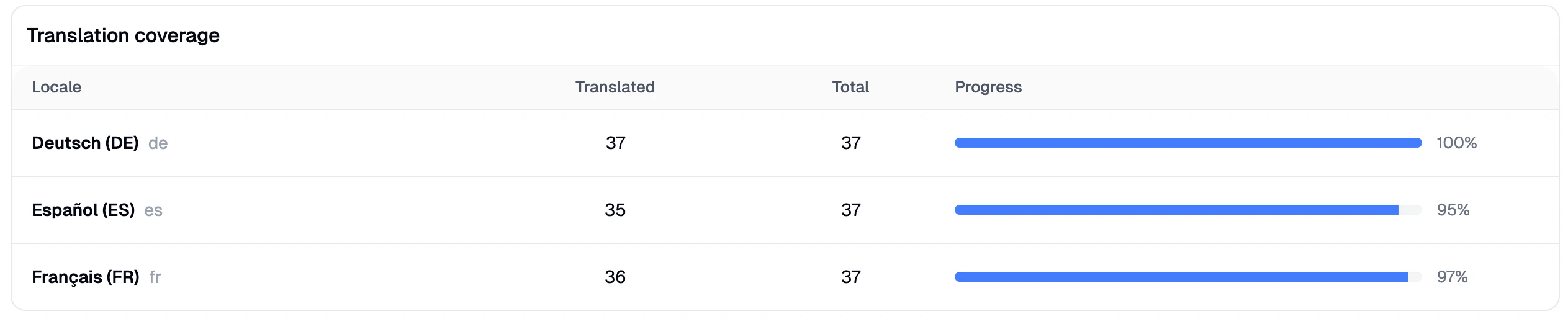Translation coverage summary table showing locale, translated count, total products, and coverage percentage