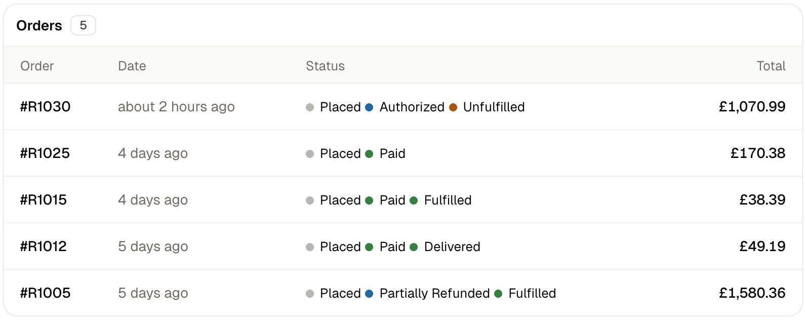 The Orders card, listing every order the customer has placed